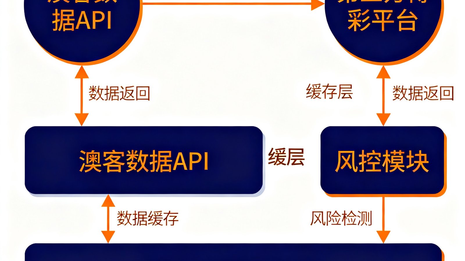 技术架构示意图，展示澳客数据API如何与第三方博彩平台集成，包含数据流、缓存层、风控模块的拓扑结构，配色以深蓝和橙色为主